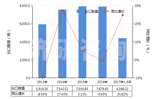 2013-2017年6月中國氮化錳(HS28500011)出口量及增速統(tǒng)計(jì)